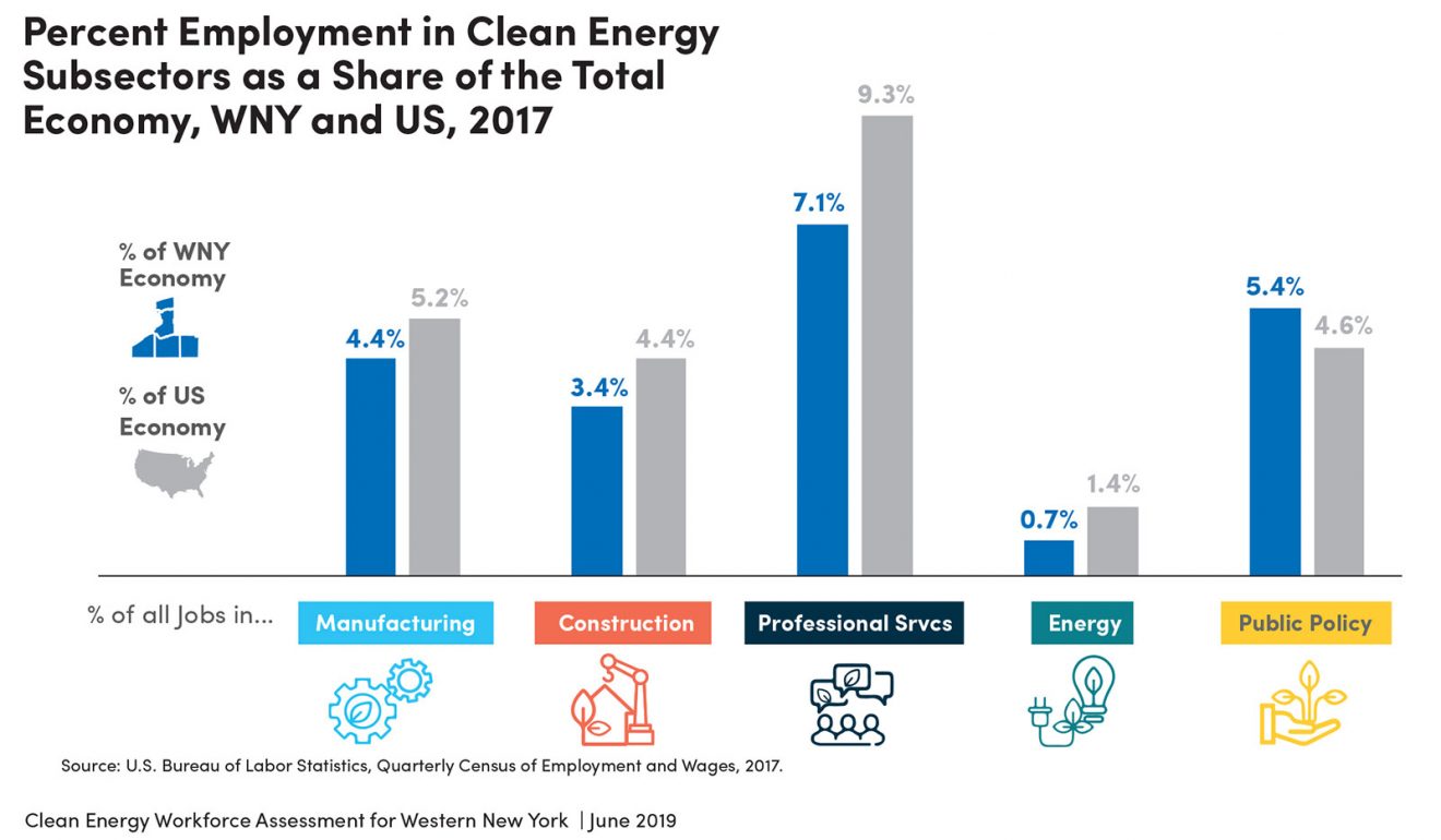 Chart displaying the Percent Employment in Clean Energy Subsectors as a Share of the Total Economy, WNY and US, 2017